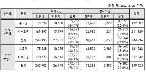 2024학년도 주요대 정시 40% 유지…지방대 모집인원 5천명 감소(종합2보)