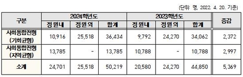 2024학년도 주요대 정시 40% 유지…지방대 모집인원 5천명 감소(종합2보)