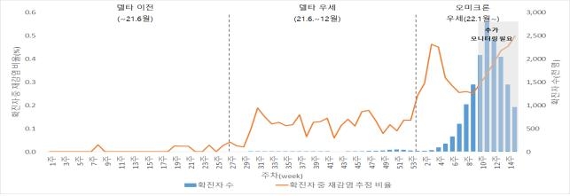 국내 코로나19 재감염 5만5906명 추정…재감염으로 사망 52명