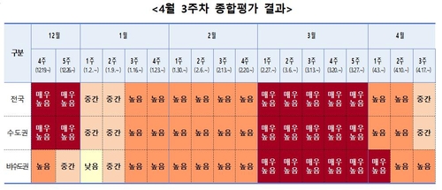 "5월 하루확진 4만명 미만 예측…시간 지나면서 재증가 가능성"(종합)