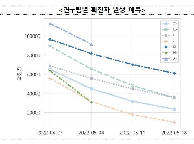 "5월 하루확진 4만명 미만 예측…시간 지나면서 재증가 가능성"(종합)