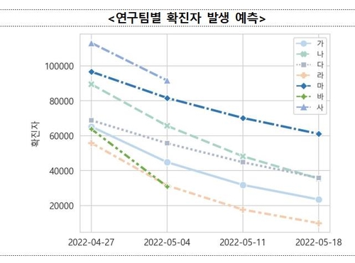 코로나 위험도 14주만에 높음→중간…"5월 하루확진 4만명 미만"(종합2보)