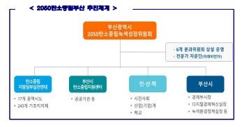 [부산 탄소중립 전략] (하) 환경단체 "구체성 높이고, 특화 대책 필요"