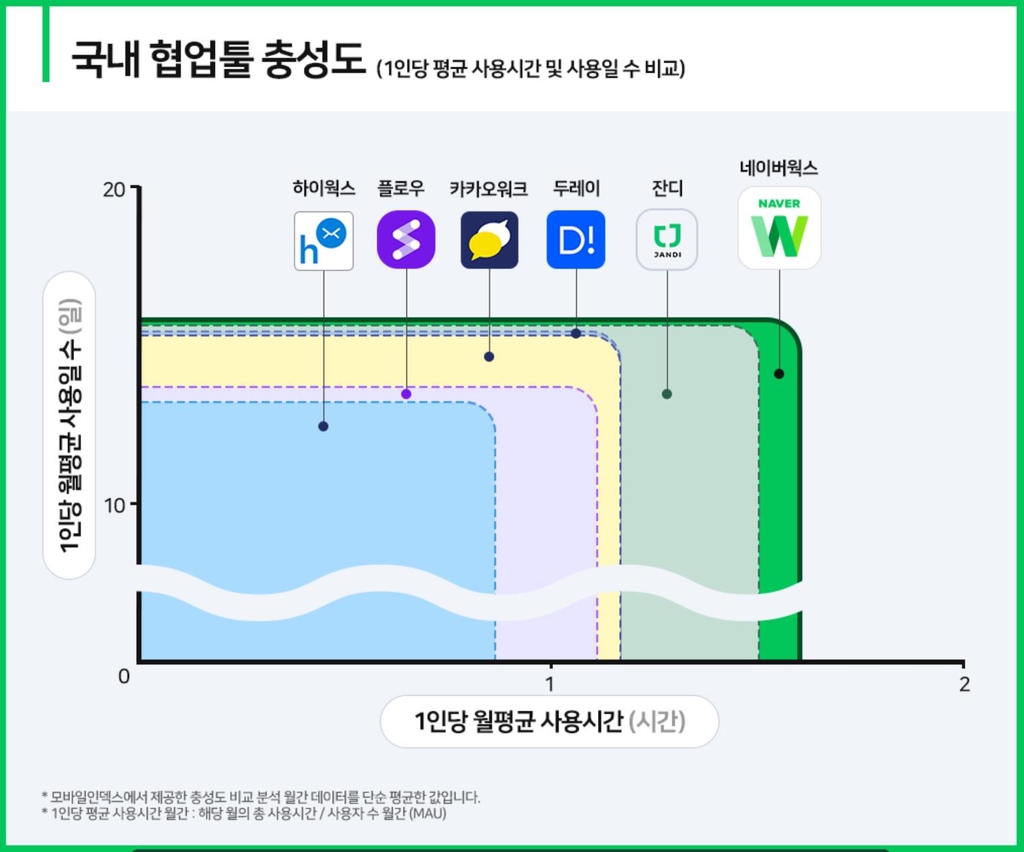 네이버 "네이버웍스 신규설치 두 달 새 63% 증가"