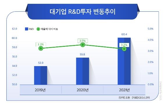 대기업 R&D 투자 첫 60조원 돌파…삼성전자가 이끌었다