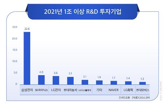 대기업 R&D 투자 첫 60조원 돌파…삼성전자가 이끌었다