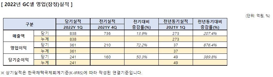 GC셀, 1분기 영업이익 361억원…작년 동기 대비 876% 증가