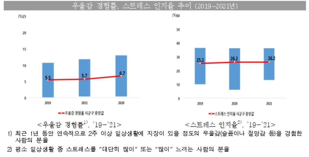 코로나19 이후, '고강도운동' 줄고 '스트레스·우울감' 늘어