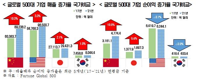 500대 기업중 韓 부진·中 약진…한미중일 중 매출 증가율 韓 최저