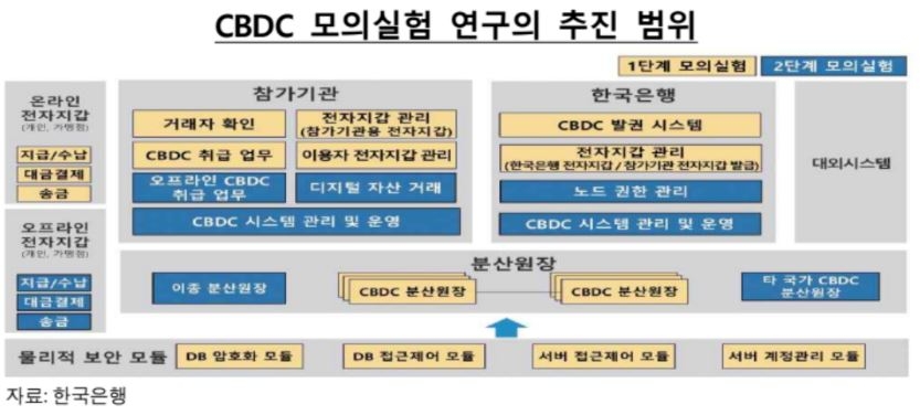 한은 "올해 하반기 금융기관 등과 협력해 CBDC 송금 등 실험"