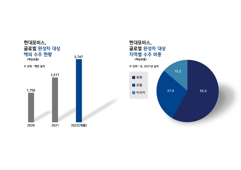 현대모비스, 미쓰비시 출신 임원 영입…일본 시장 공략 '본격화'