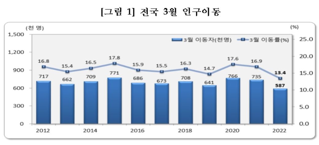 인구 고령화의 역습…국내 인구이동 47년만에 최소