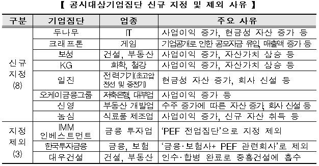 '자산10조' 두나무, 상호출자제한기업집단 지정…동일인 송치형