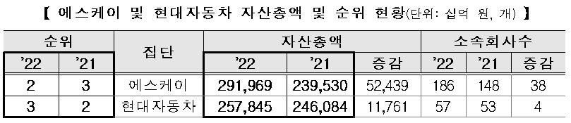 SK, 현대차 제치고 재계2위로…네이버·카카오 등 IT집단 순위↑