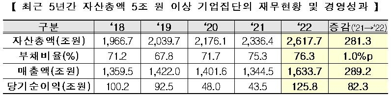 SK, 현대차 제치고 재계2위로…네이버·카카오 등 IT집단 순위↑