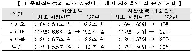 SK, 현대차 제치고 재계2위로…네이버·카카오 등 IT집단 순위↑