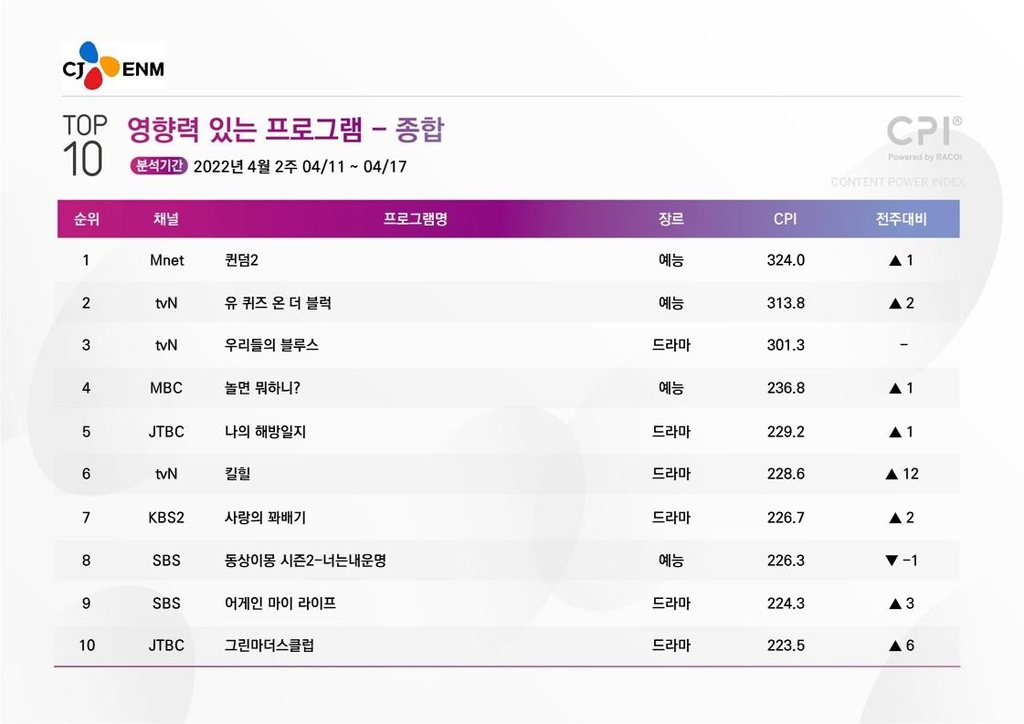 [시청자가 찜한 TV] 편파 출연 논란 '유퀴즈' 2위…CJ 침묵 일관