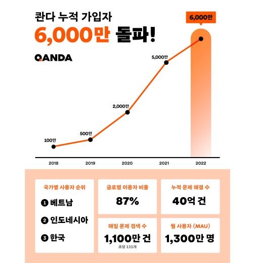 AI 문제풀이 앱 '콴다' 가입자 6천만명 돌파