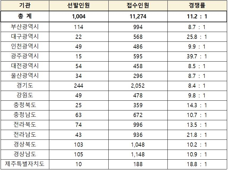 간호 공무원 공채시험 30일 실시…코로나로 한달반 앞당겨