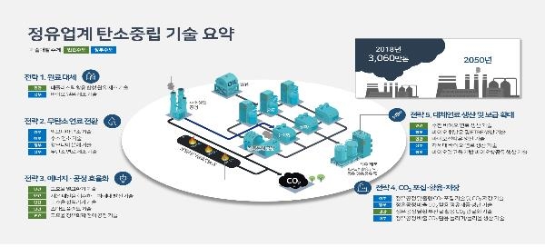 정유업계의 탄소중립 방법은?…정부, '기술개발 로드맵' 발표