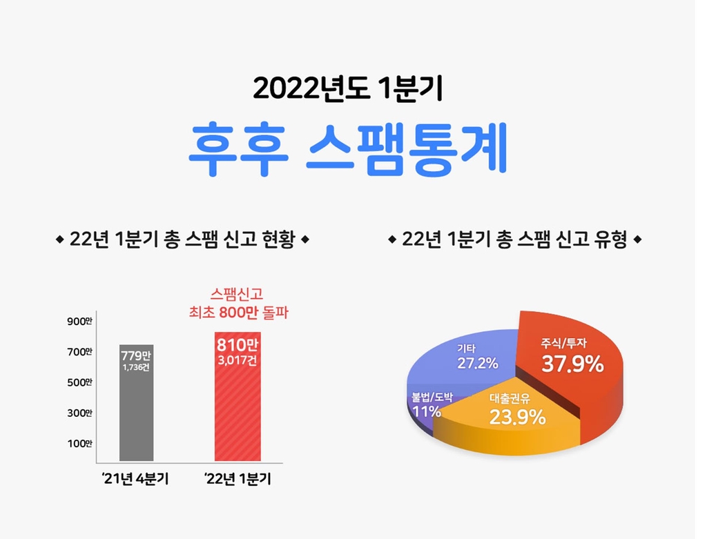 후후 "1분기 스팸신고 역대 최다 810만건"