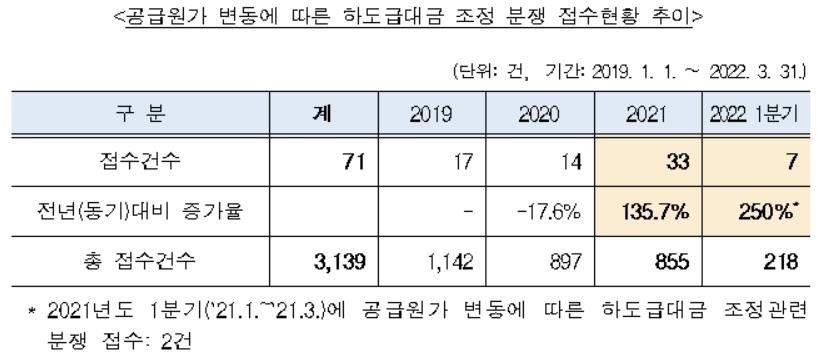 공정거래조정원 "원자재 급등에 1분기 하도급분쟁 7건으로 증가"