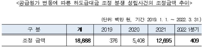 공정거래조정원 "원자재 급등에 1분기 하도급분쟁 7건으로 증가"