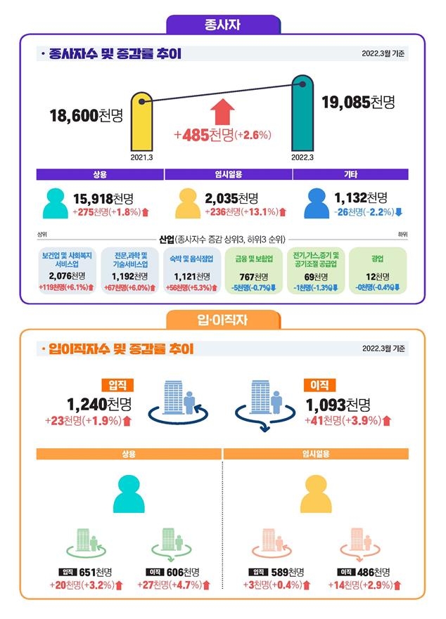 '코로나19 타격' 숙박·음식점 종사자 5개월 연속 증가