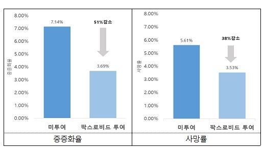 "팍스로비드 복용시 중증화율 51%, 사망률 38% 감소 확인"