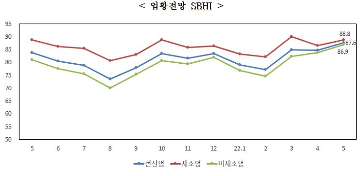 중소기업 5월 경기전망 2년만에 최고치…"거리두기 해제 영향"