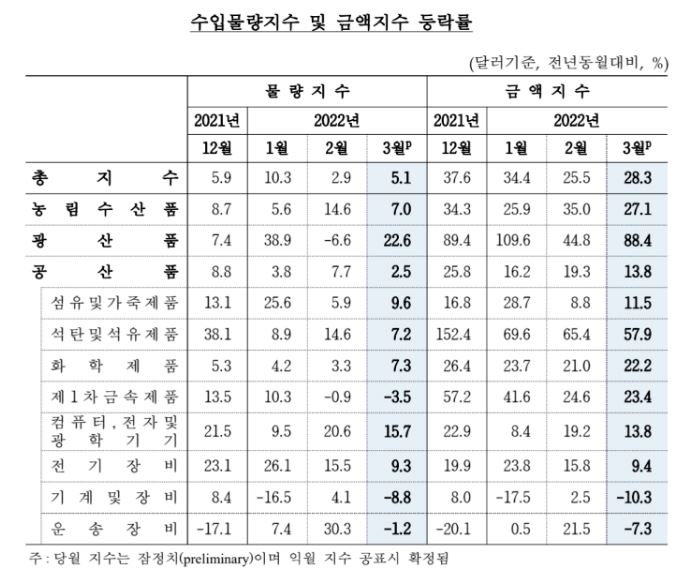 3월 수입금액지수 1년 전보다 28.3%↑…원자재가격 급등 여파