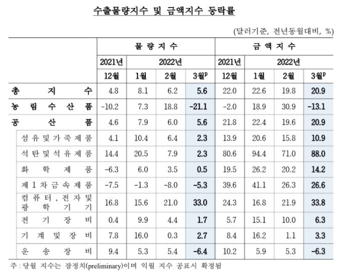 3월 수입금액지수 1년 전보다 28.3%↑…원자재가격 급등 여파