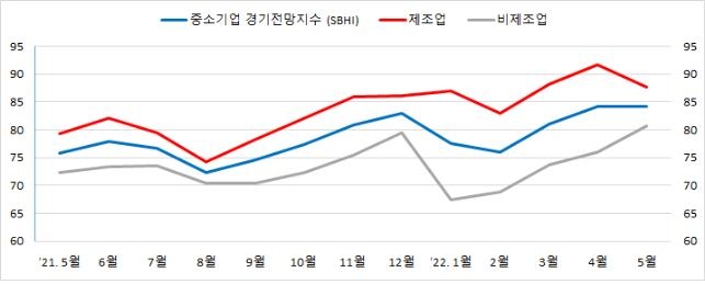 부산·울산 중기 경기체감 지수, 코로나 이후 최고