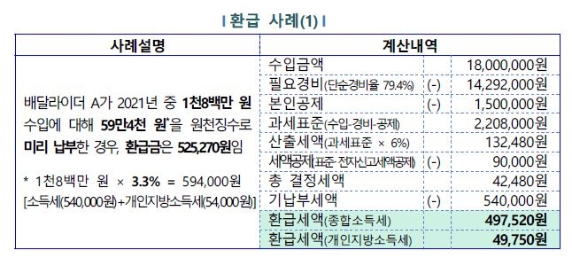 배달라이더·대리기사 등 227만명에 소득세 5천500억원 돌려준다