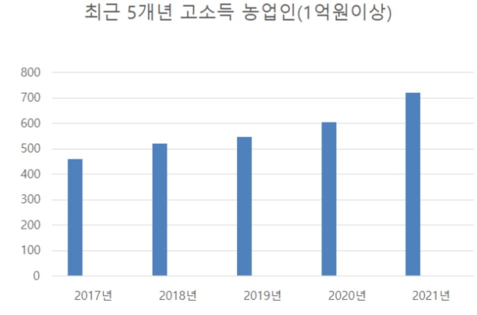 해남군, 1억이상 고소득농가 720명…"전남 도내 최고"