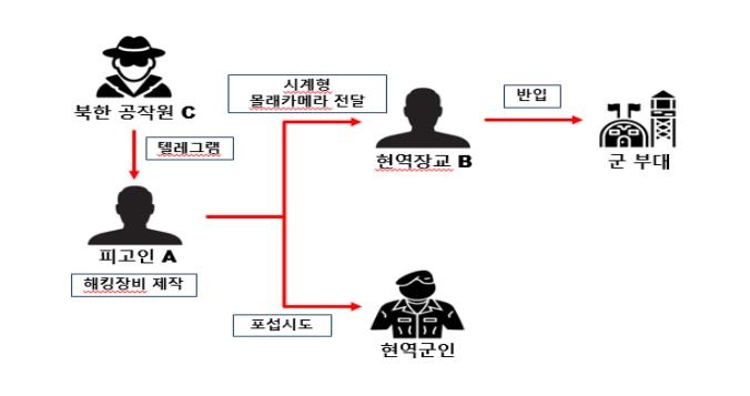 현역장교 포섭해 군기밀 유출…가상화폐거래소 대표 구속기소