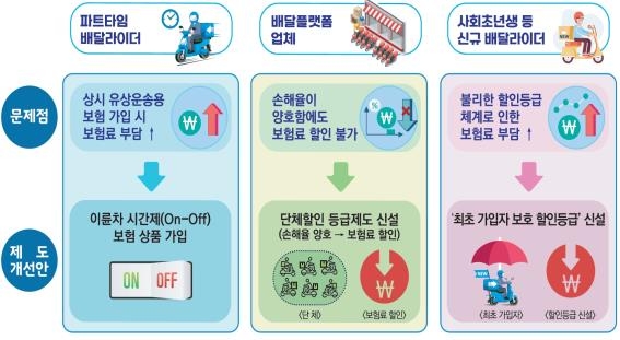 라이더 시간제보험 활성화…배달플랫폼엔 보험료 단체할인