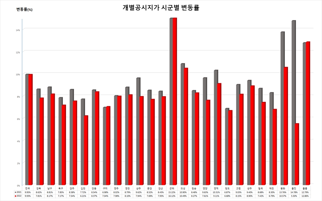 경북 개별공시지가 평균 7.81% 상승…군위 최고