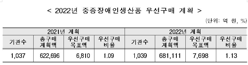 공공기관, 작년 중증장애인 생산품 7천44억원어치 우선구매