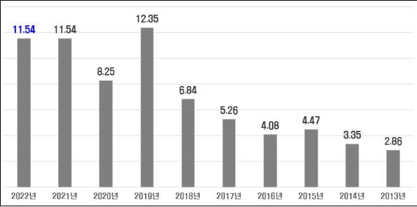 서울 개별공시지가 2년 연속 11.54% 상승…성동 14.6% 최고