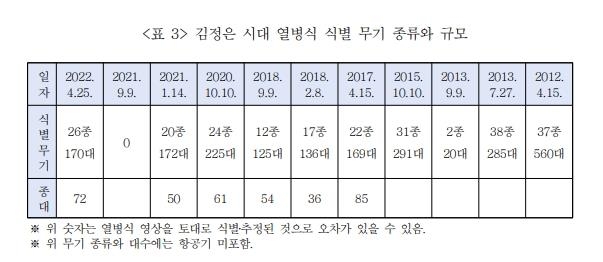 "北 2만명 동원 '역대급' 열병식…리설주 동행은 김정숙 상징성"