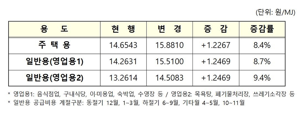 가스요금 내달 또 오른다…가구당 월 2천450원씩 더 부담