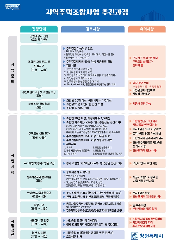 창원시, 지역주택사업 유의사항 알린다…"허위·과장 주의해야"