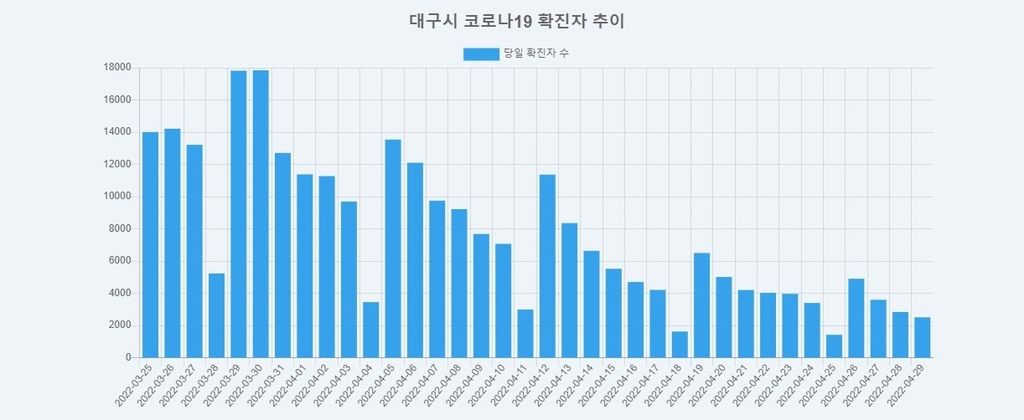 대구 2507명 신규 확진…임시 선별진료소 30일까지만 운영