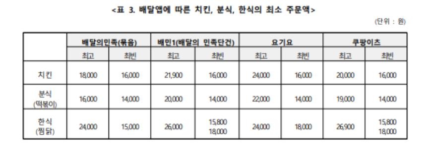 한국소비자단체협의회 "배달앱 최소주문액 평균 1만5천원 수준"