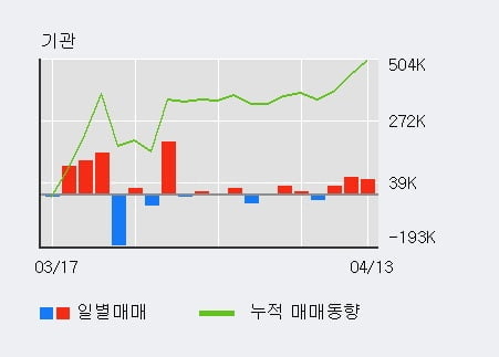 '대동' 52주 신고가 경신, 기관 3일 연속 순매수(14.4만주)