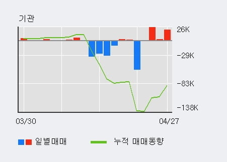 '한일철강' 52주 신고가 경신, 전일 기관 대량 순매수