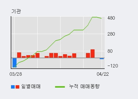 '조흥' 52주 신고가 경신, 외국인 3일 연속 순매수(8주)