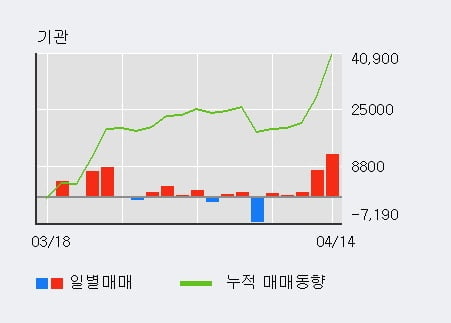 '세아제강지주' 52주 신고가 경신, 전일 기관 대량 순매수