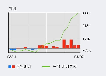 '송원산업' 52주 신고가 경신, 단기·중기 이평선 정배열로 상승세